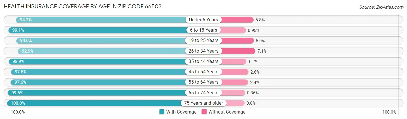 Health Insurance Coverage by Age in Zip Code 66503