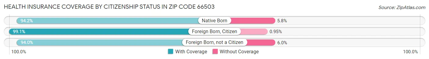 Health Insurance Coverage by Citizenship Status in Zip Code 66503