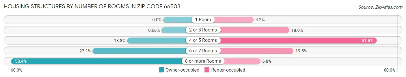 Housing Structures by Number of Rooms in Zip Code 66503