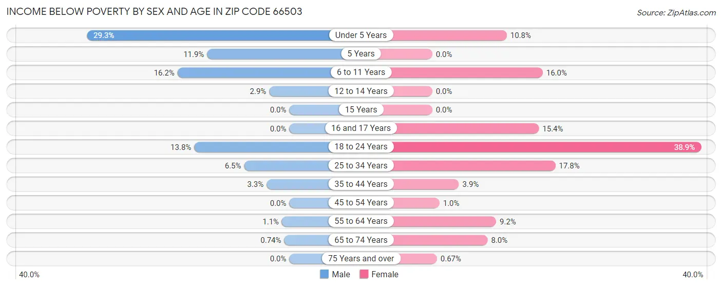 Income Below Poverty by Sex and Age in Zip Code 66503