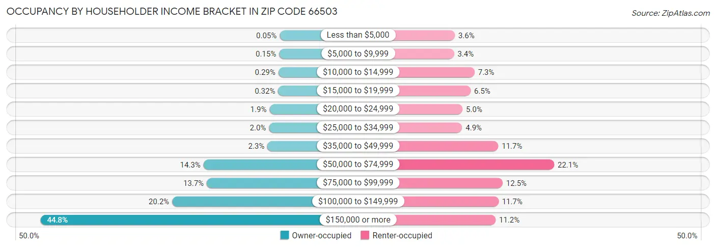 Occupancy by Householder Income Bracket in Zip Code 66503
