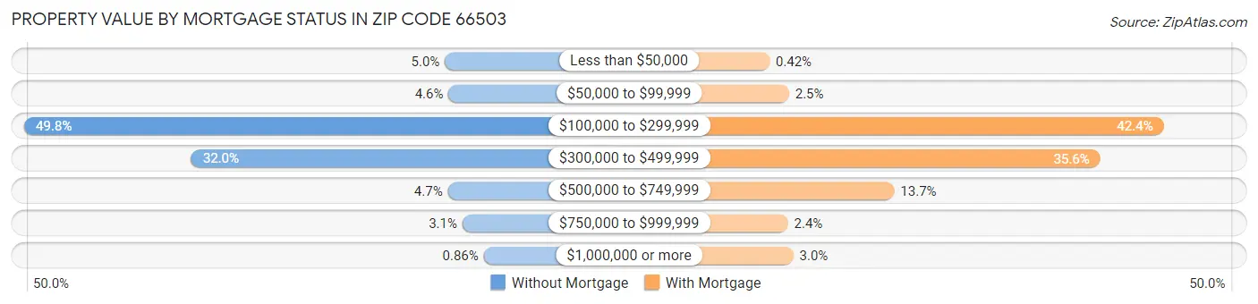 Property Value by Mortgage Status in Zip Code 66503