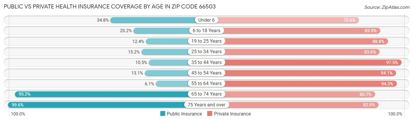 Public vs Private Health Insurance Coverage by Age in Zip Code 66503