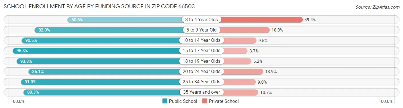 School Enrollment by Age by Funding Source in Zip Code 66503