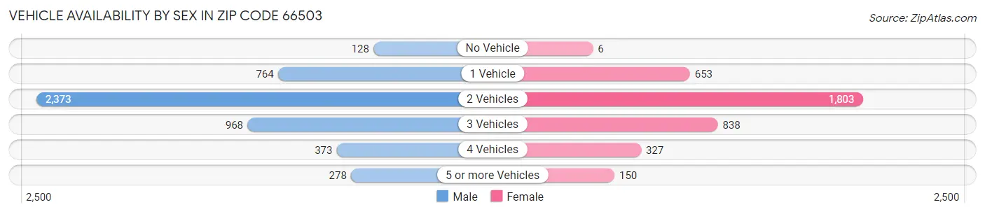 Vehicle Availability by Sex in Zip Code 66503