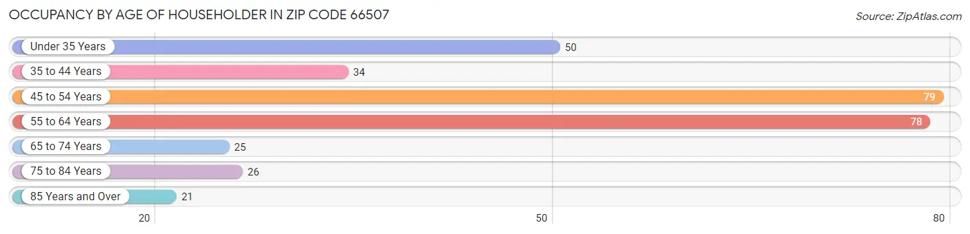 Occupancy by Age of Householder in Zip Code 66507