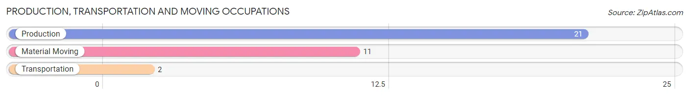 Production, Transportation and Moving Occupations in Zip Code 66507