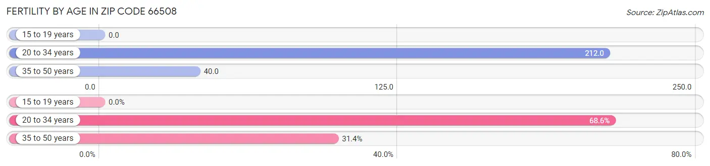 Female Fertility by Age in Zip Code 66508