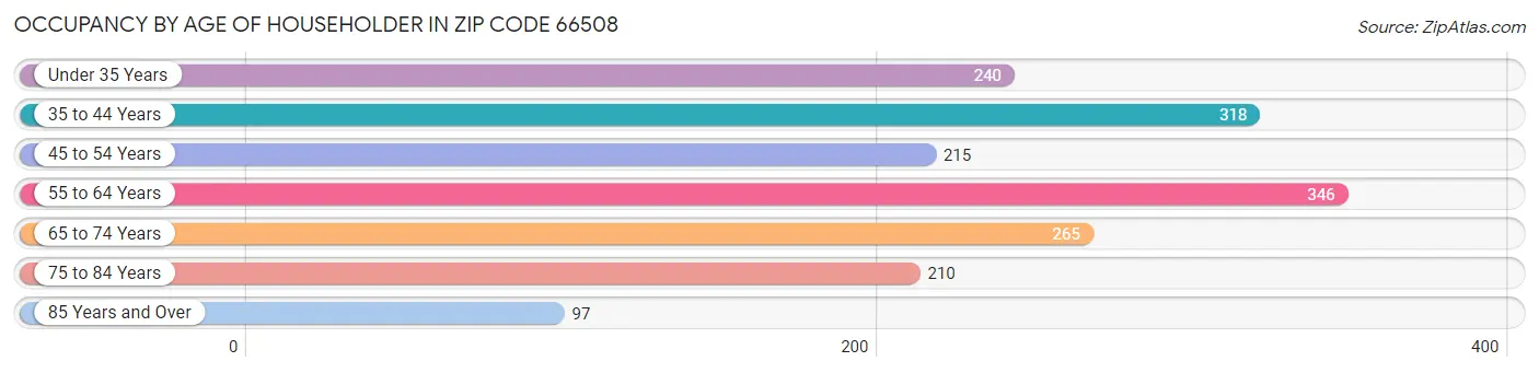 Occupancy by Age of Householder in Zip Code 66508