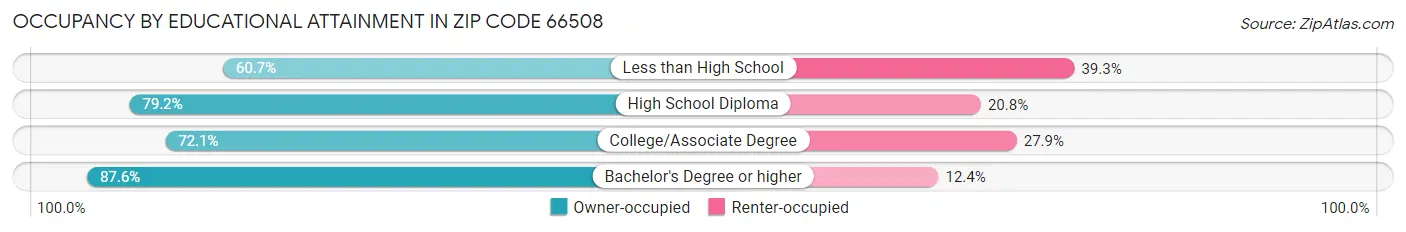 Occupancy by Educational Attainment in Zip Code 66508