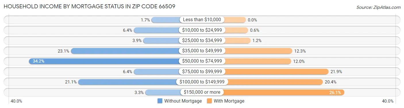 Household Income by Mortgage Status in Zip Code 66509