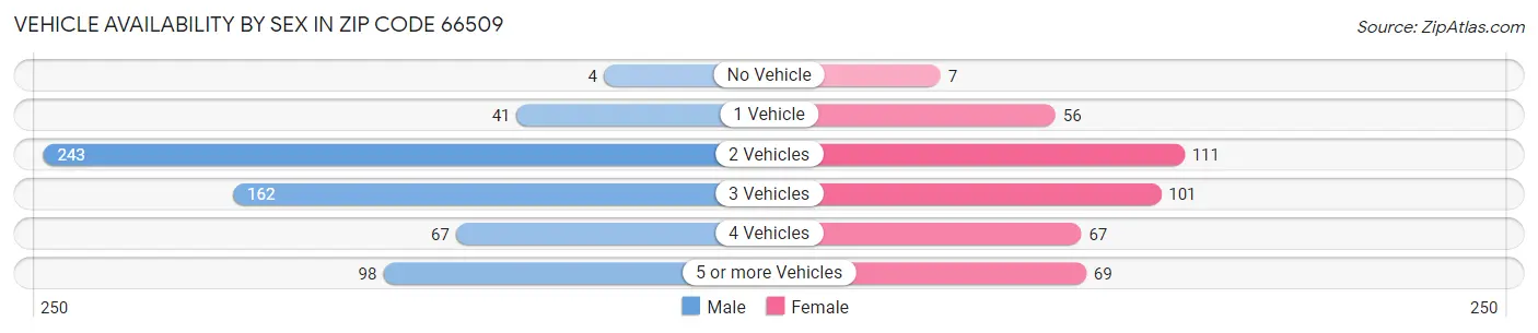 Vehicle Availability by Sex in Zip Code 66509