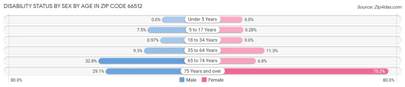 Disability Status by Sex by Age in Zip Code 66512