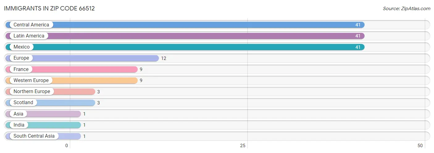 Immigrants in Zip Code 66512