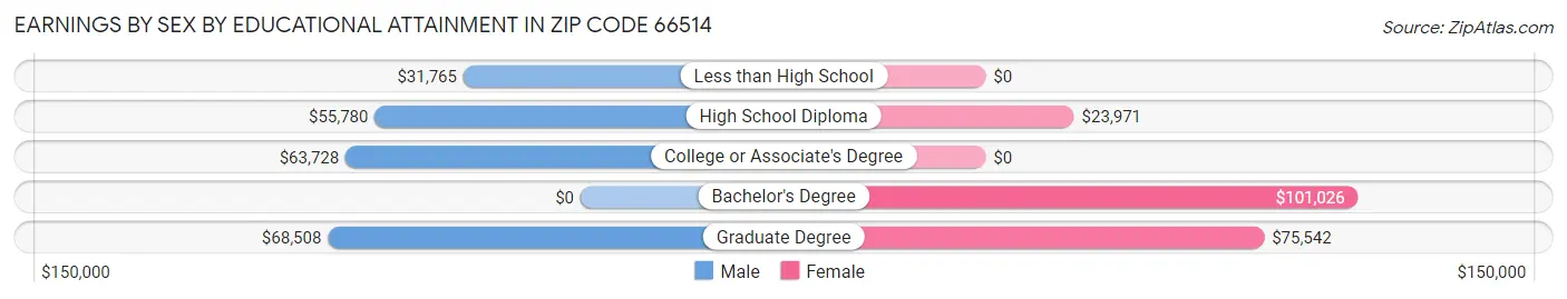 Earnings by Sex by Educational Attainment in Zip Code 66514