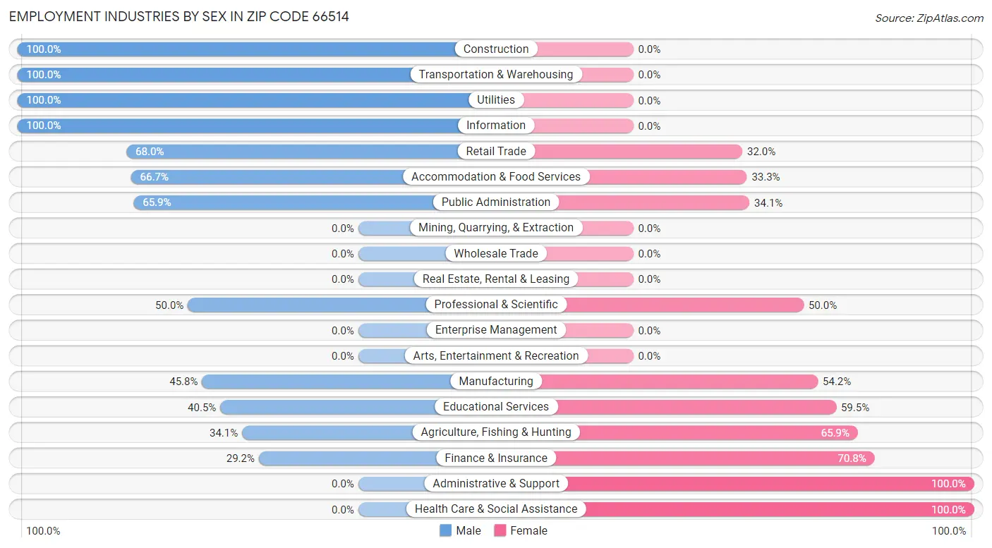 Employment Industries by Sex in Zip Code 66514