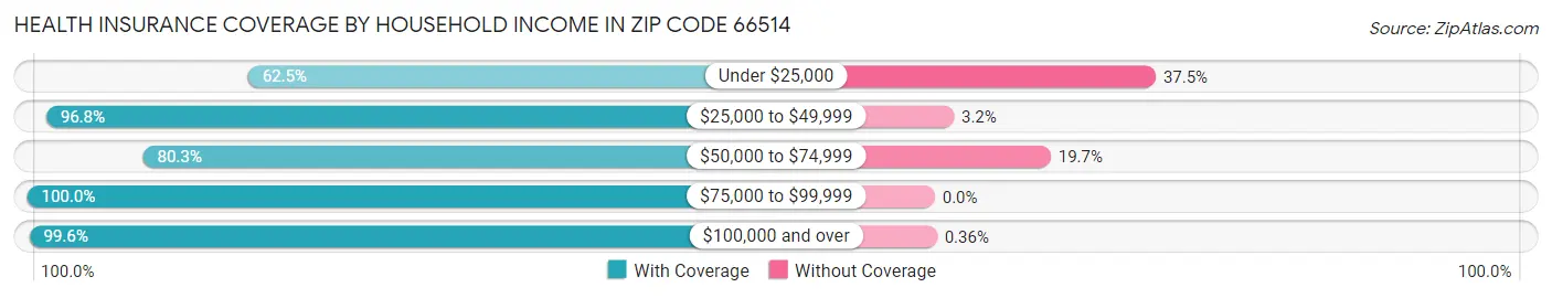 Health Insurance Coverage by Household Income in Zip Code 66514