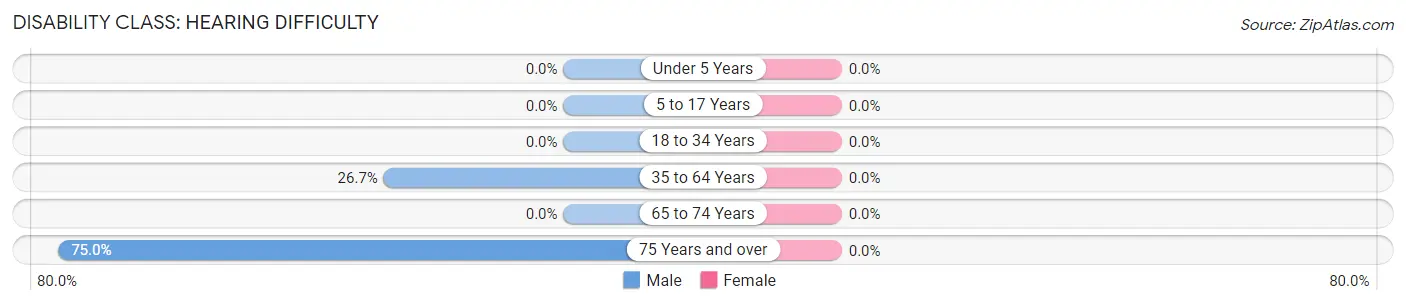 Disability in Zip Code 66514: <span>Hearing Difficulty</span>