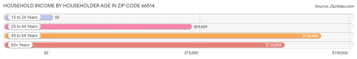 Household Income by Householder Age in Zip Code 66514