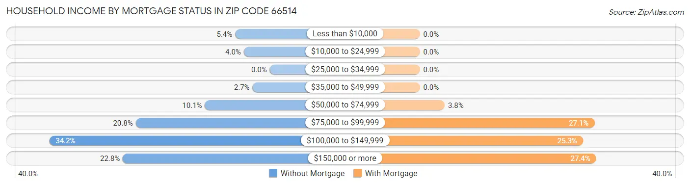 Household Income by Mortgage Status in Zip Code 66514