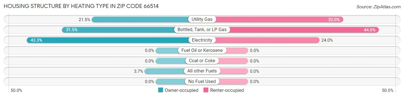 Housing Structure by Heating Type in Zip Code 66514