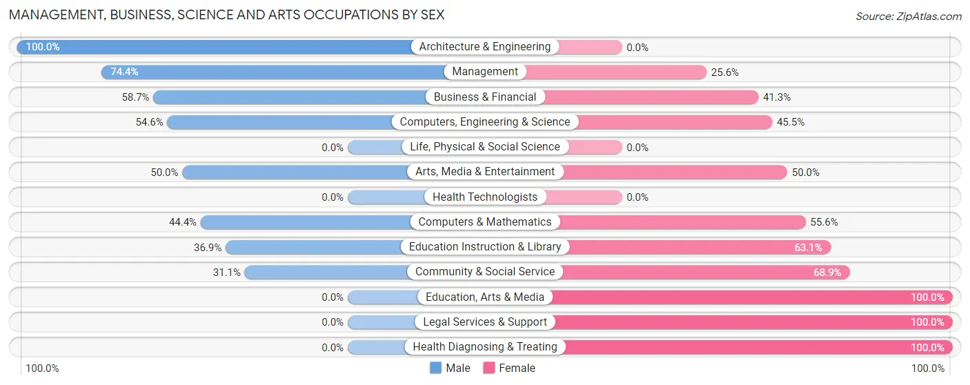 Management, Business, Science and Arts Occupations by Sex in Zip Code 66514
