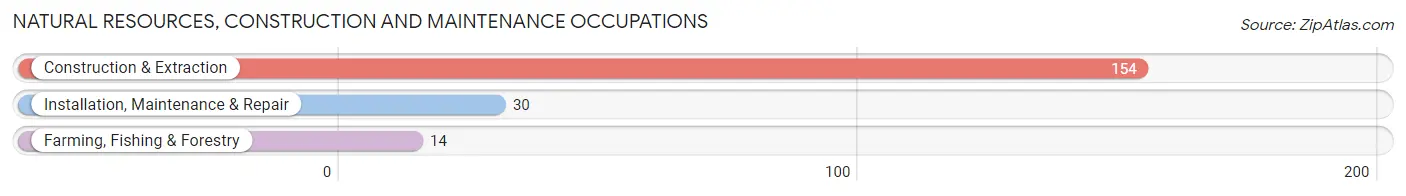 Natural Resources, Construction and Maintenance Occupations in Zip Code 66514