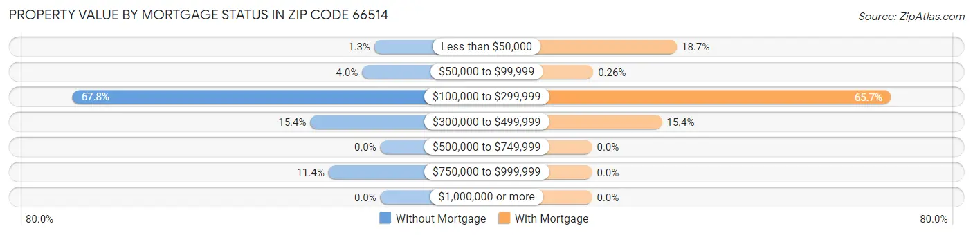 Property Value by Mortgage Status in Zip Code 66514