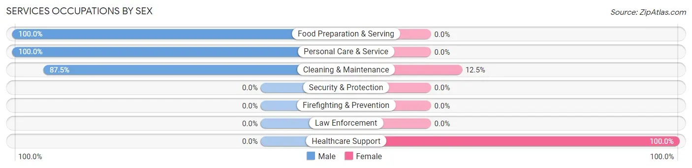 Services Occupations by Sex in Zip Code 66514