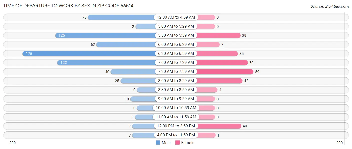 Time of Departure to Work by Sex in Zip Code 66514