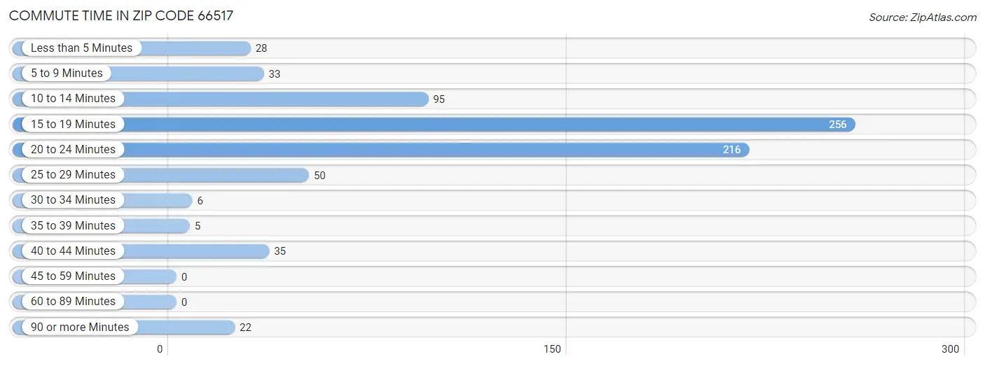 Commute Time in Zip Code 66517