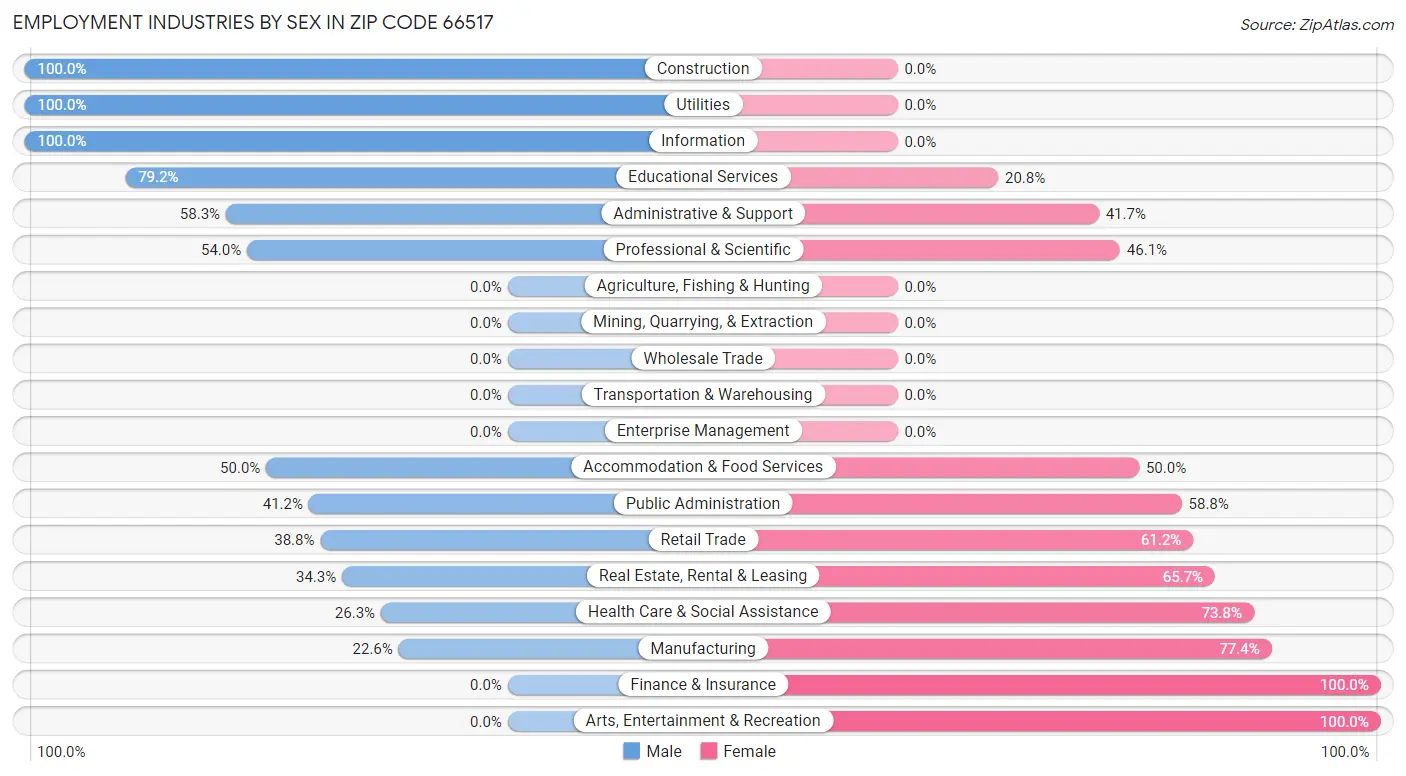 Employment Industries by Sex in Zip Code 66517