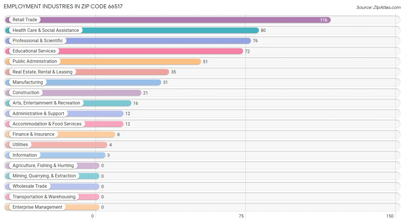 Employment Industries in Zip Code 66517