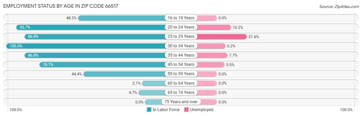 Employment Status by Age in Zip Code 66517