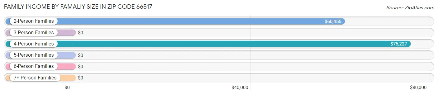 Family Income by Famaliy Size in Zip Code 66517