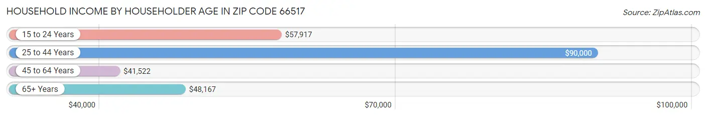 Household Income by Householder Age in Zip Code 66517