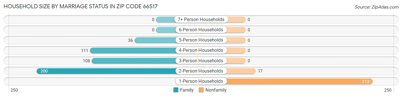 Household Size by Marriage Status in Zip Code 66517