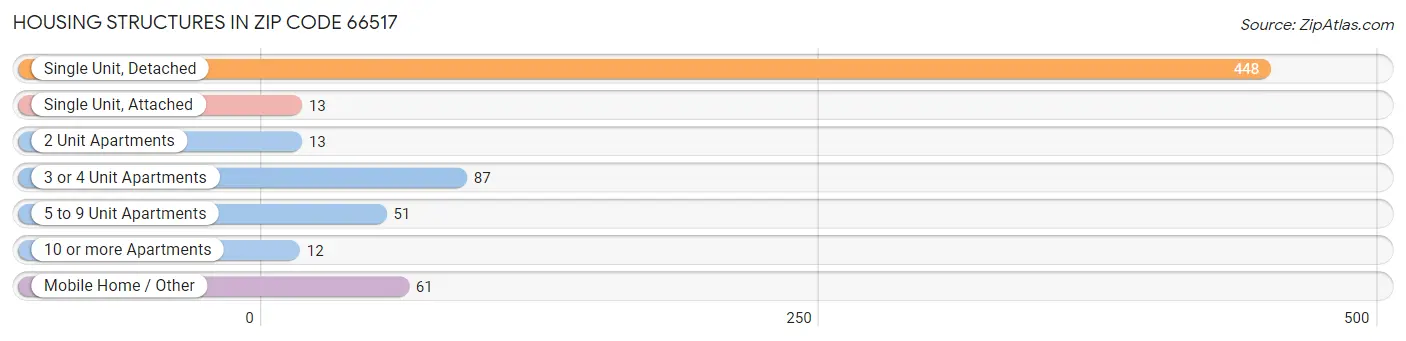 Housing Structures in Zip Code 66517