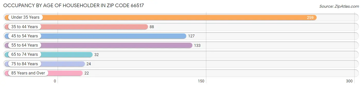 Occupancy by Age of Householder in Zip Code 66517