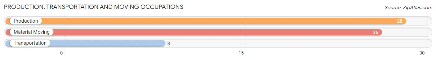 Production, Transportation and Moving Occupations in Zip Code 66517