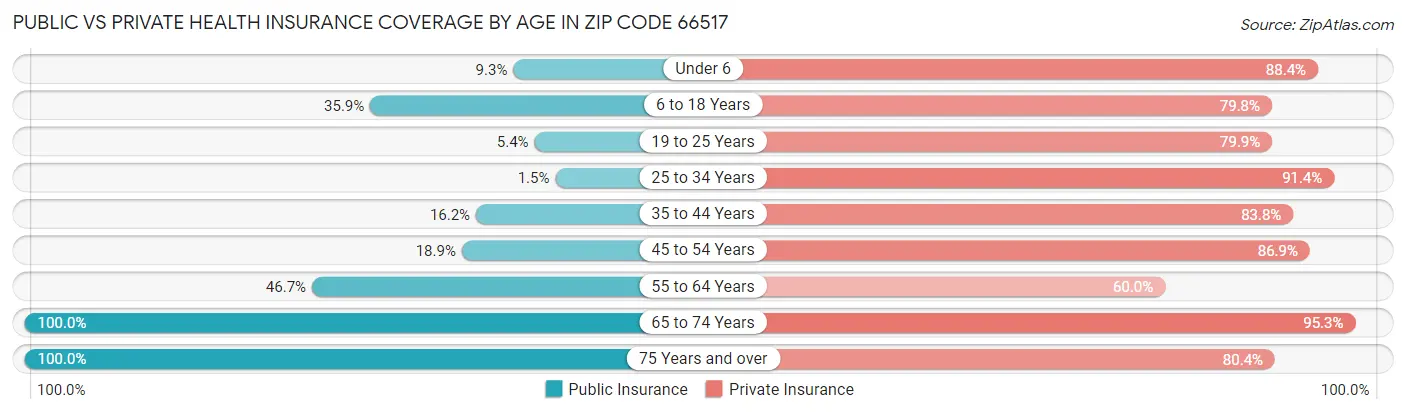 Public vs Private Health Insurance Coverage by Age in Zip Code 66517