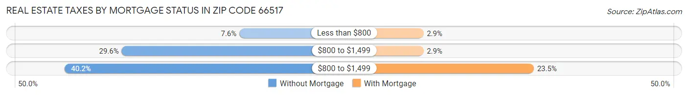 Real Estate Taxes by Mortgage Status in Zip Code 66517