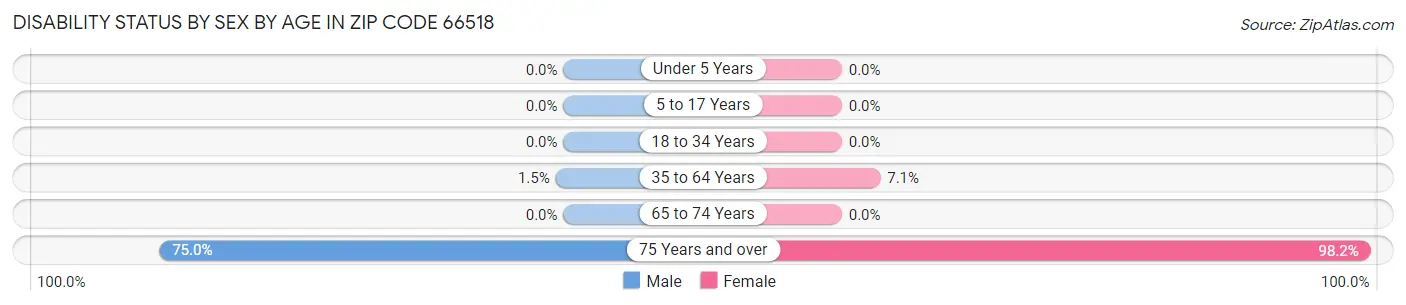 Disability Status by Sex by Age in Zip Code 66518