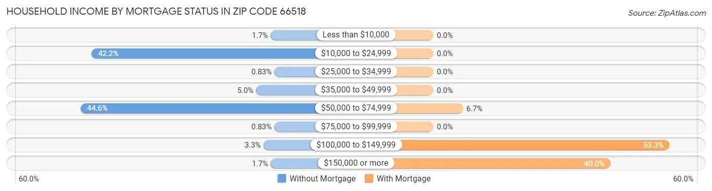 Household Income by Mortgage Status in Zip Code 66518