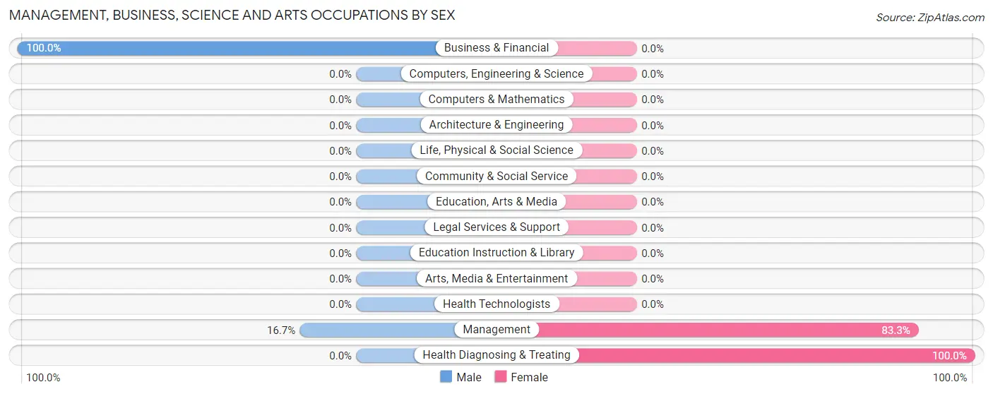 Management, Business, Science and Arts Occupations by Sex in Zip Code 66518