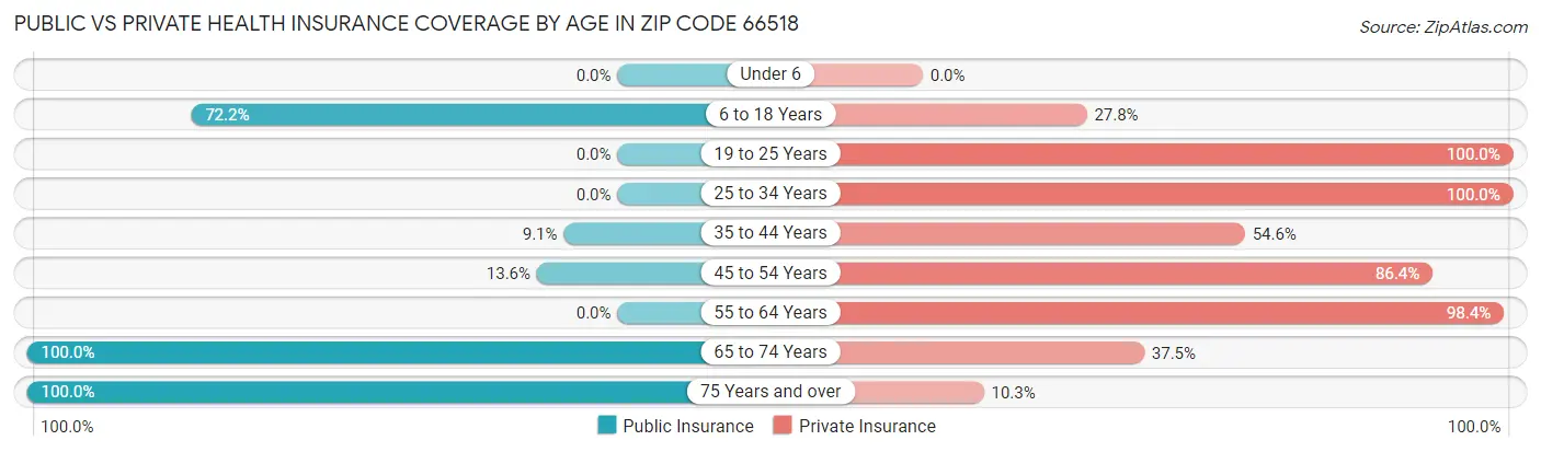 Public vs Private Health Insurance Coverage by Age in Zip Code 66518