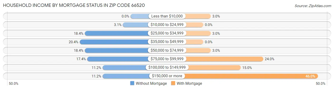Household Income by Mortgage Status in Zip Code 66520