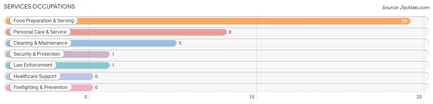 Services Occupations in Zip Code 66520