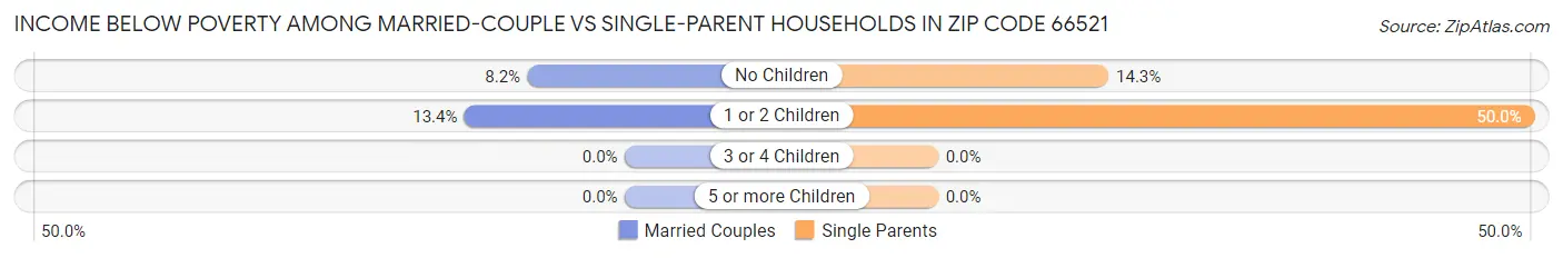 Income Below Poverty Among Married-Couple vs Single-Parent Households in Zip Code 66521