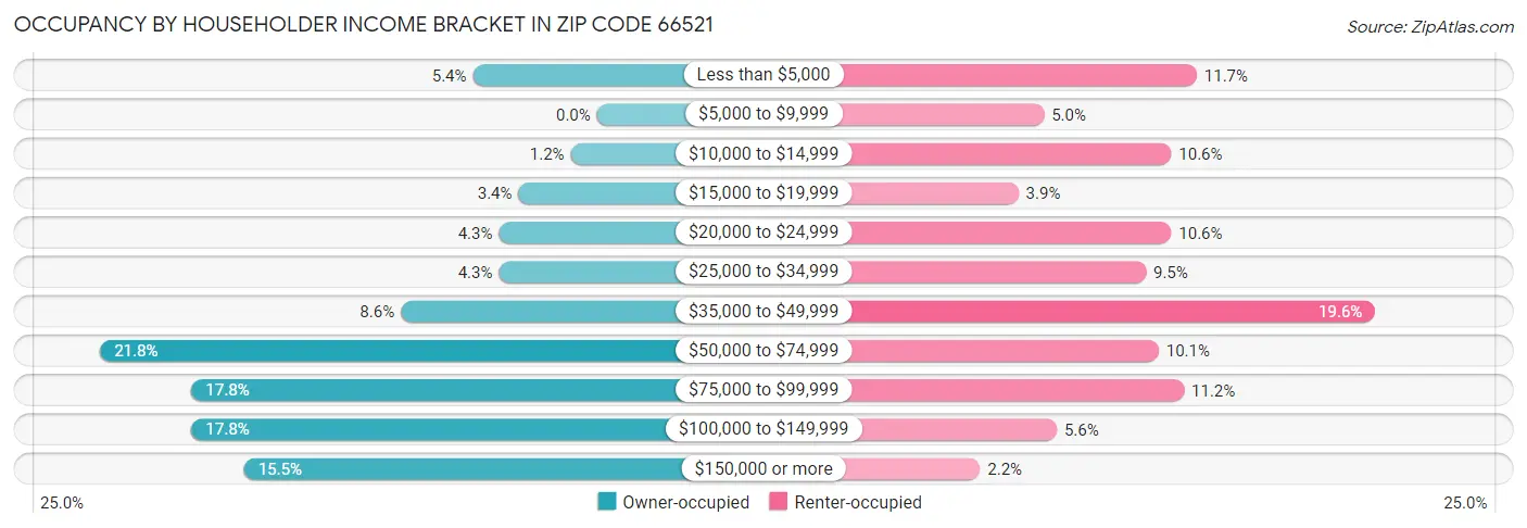 Occupancy by Householder Income Bracket in Zip Code 66521